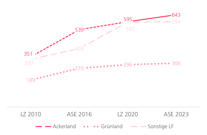 Anstieg der Pachten in Niedersachsen seit 2010. Im Jahr 2023 Ackerland 643 Euro, Grünland 306 Euro, Sons-tige Flächen 594 Euro