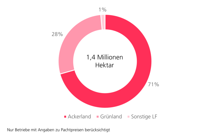 Aufteilung der Pachtflächen in Niedersachsen: 71% Ackerland, 28% Grünland, 1% Sonstige landwirtschaftlich genutzte Fläche